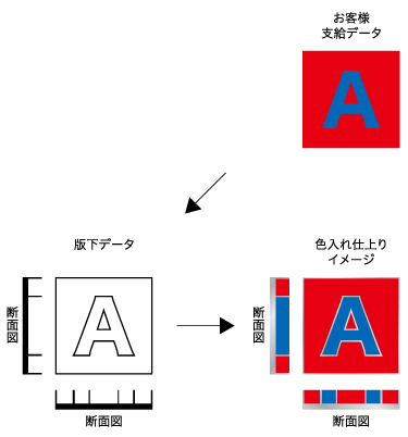 版下データと色入れ仕上りイメージ(色入れ2色の場合)
