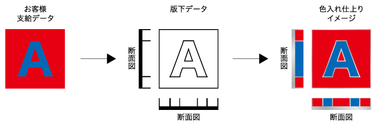 版下データと色入れ仕上りイメージ(色入れ2色の場合)