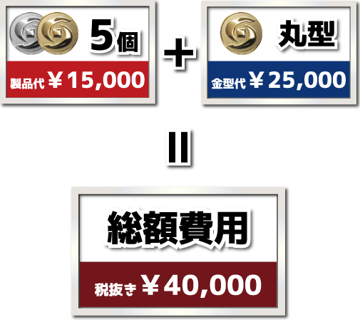 製品代+金型代=費用総額
